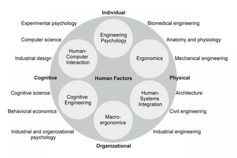 chart showing interaction between psychology, engineering and design